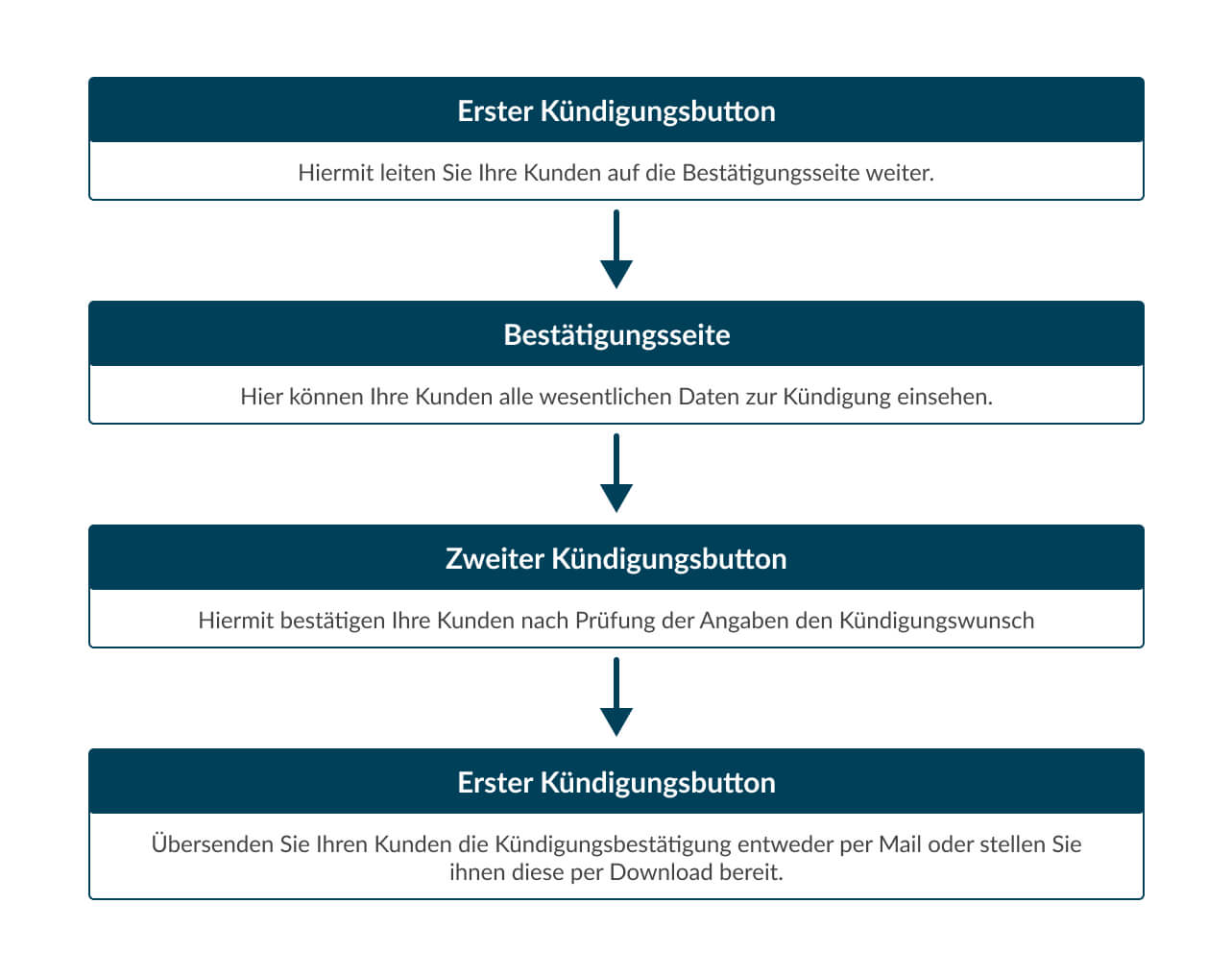 Grafik Kündigungsbutton